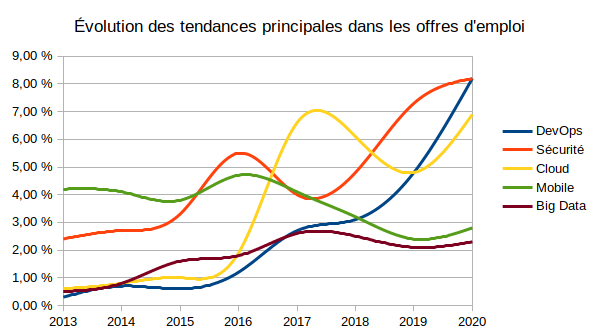 Graphique emploi tech